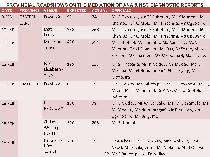 PROVINCIAL ROADSHOWS ON THE MEDIATION OF ANA & NSC DIAGNOSTIC REPORTS DATE PROVINCE VENUE