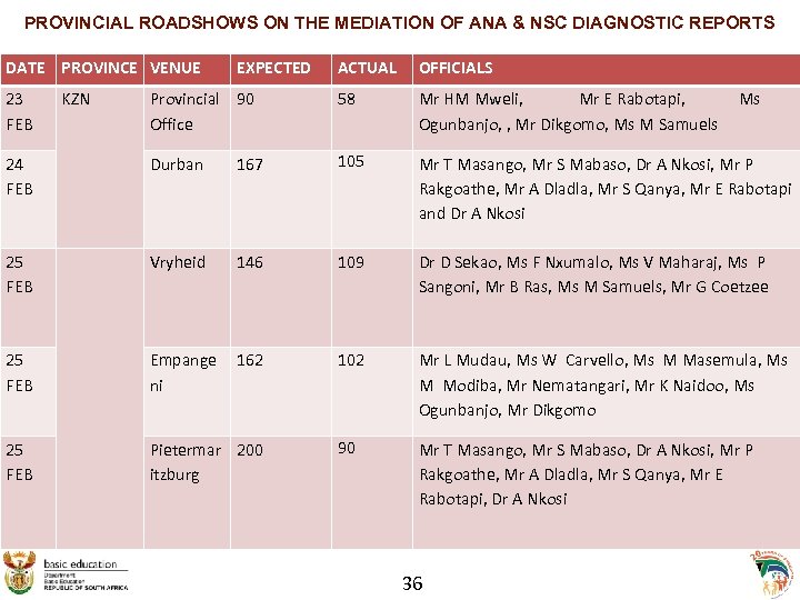 PROVINCIAL ROADSHOWS ON THE MEDIATION OF ANA & NSC DIAGNOSTIC REPORTS DATE PROVINCE VENUE