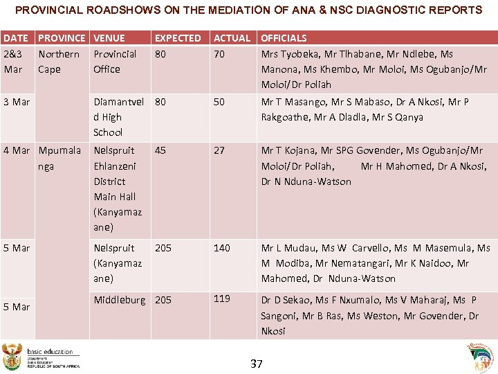 PROVINCIAL ROADSHOWS ON THE MEDIATION OF ANA & NSC DIAGNOSTIC REPORTS DATE PROVINCE VENUE
