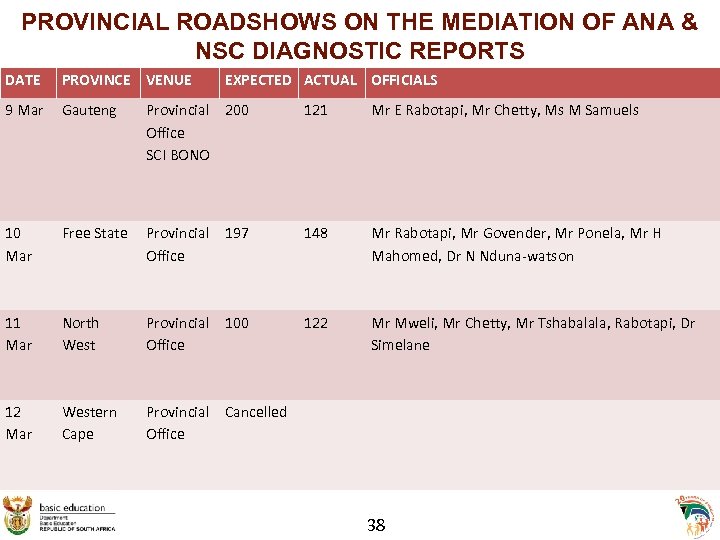 PROVINCIAL ROADSHOWS ON THE MEDIATION OF ANA & NSC DIAGNOSTIC REPORTS DATE PROVINCE VENUE