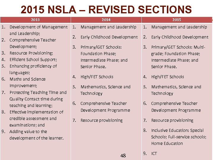 2015 NSLA – REVISED SECTIONS 2013 1. Development of Management and Leadership; 2. Comprehensive