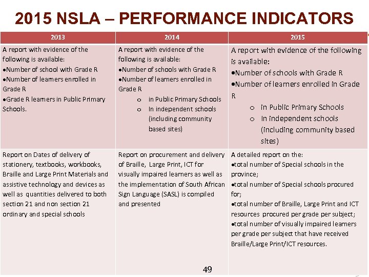 2015 NSLA – PERFORMANCE INDICATORS 2013 2014 2015 A report with evidence of the