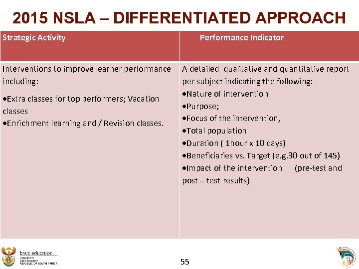 2015 NSLA – DIFFERENTIATED APPROACH Strategic Activity Interventions to improve learner performance including: Extra