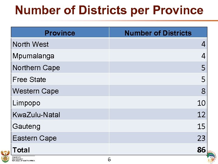 Number of Districts per Province Number of Districts 4 4 5 5 8 10