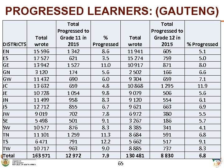 PROGRESSED LEARNERS: (GAUTENG) DISTRICTS EN ES GE GN GW JC JE JN JS JW
