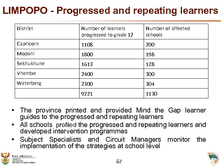 LIMPOPO - Progressed and repeating learners District Number of learners progressed to grade 12