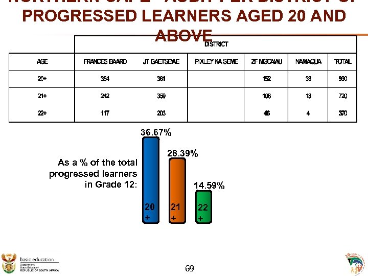 NORTHERN CAPE - AUDIT PER DISTRICT OF PROGRESSED LEARNERS AGED 20 AND ABOVE 36.