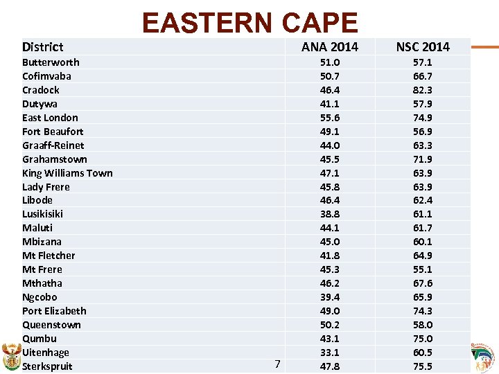 District Butterworth Cofimvaba Cradock Dutywa East London Fort Beaufort Graaff-Reinet Grahamstown King Williams Town