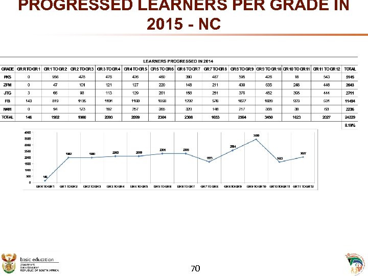PROGRESSED LEARNERS PER GRADE IN 2015 - NC 70 
