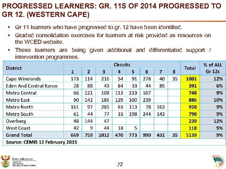 PROGRESSED LEARNERS: GR. 11 S OF 2014 PROGRESSED TO GR 12. (WESTERN CAPE) •