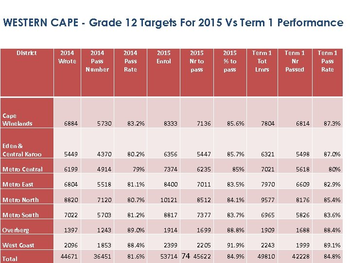 WESTERN CAPE - Grade 12 Targets For 2015 Vs Term 1 Performance District 2014