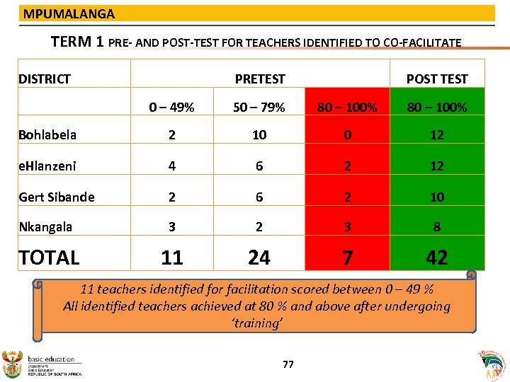 MPUMALANGA TERM 1 PRE- AND POST-TEST FOR TEACHERS IDENTIFIED TO CO-FACILITATE DISTRICT PRETEST POST