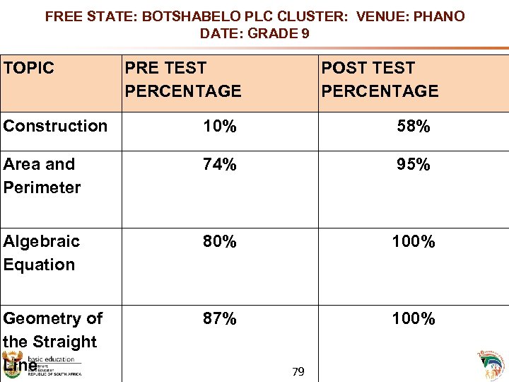FREE STATE: BOTSHABELO PLC CLUSTER: VENUE: PHANO DATE: GRADE 9 TOPIC PRE TEST PERCENTAGE
