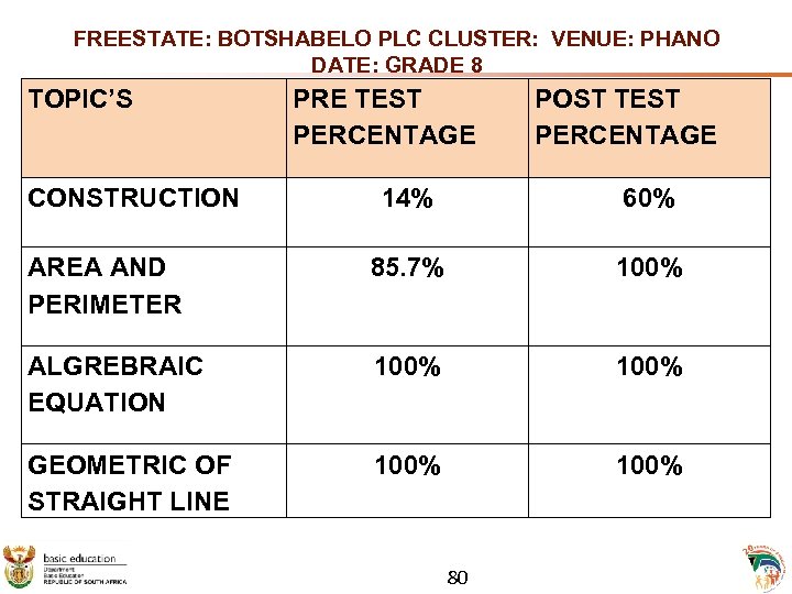 FREESTATE: BOTSHABELO PLC CLUSTER: VENUE: PHANO DATE: GRADE 8 TOPIC’S CONSTRUCTION PRE TEST PERCENTAGE