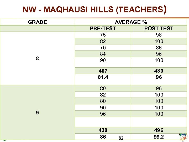 NW - MAQHAUSI HILLS (TEACHERS) GRADE 8 AVERAGE % PRE-TEST POST TEST 75 98
