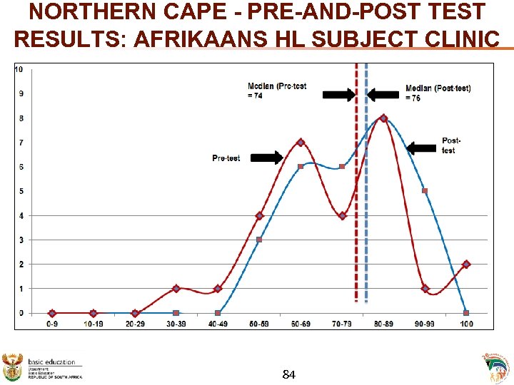NORTHERN CAPE - PRE-AND-POST TEST RESULTS: AFRIKAANS HL SUBJECT CLINIC 84 