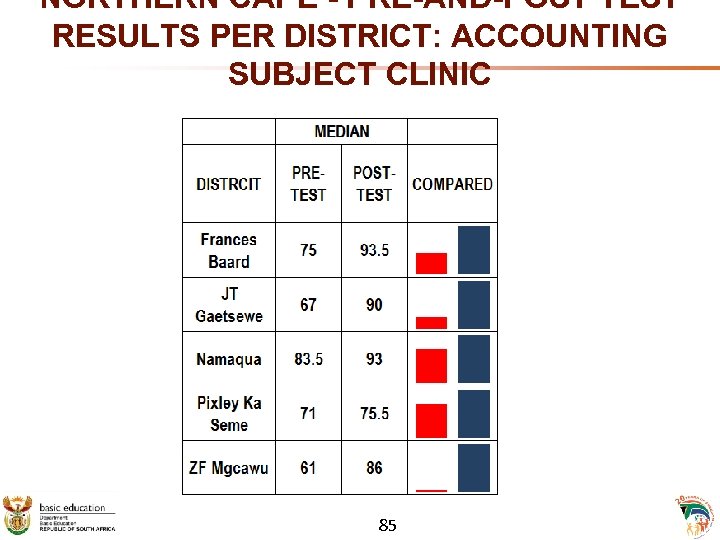 NORTHERN CAPE - PRE-AND-POST TEST RESULTS PER DISTRICT: ACCOUNTING SUBJECT CLINIC 85 