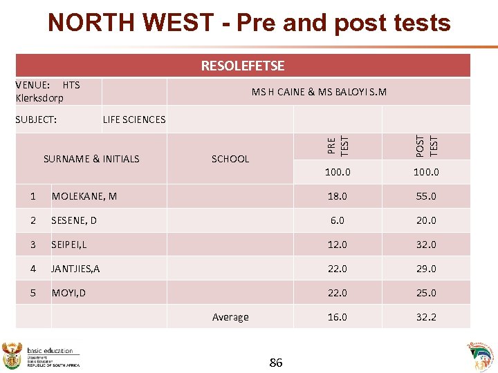NORTH WEST - Pre and post tests RESOLEFETSE VENUE: HTS Klerksdorp SUBJECT: LIFE SCIENCES