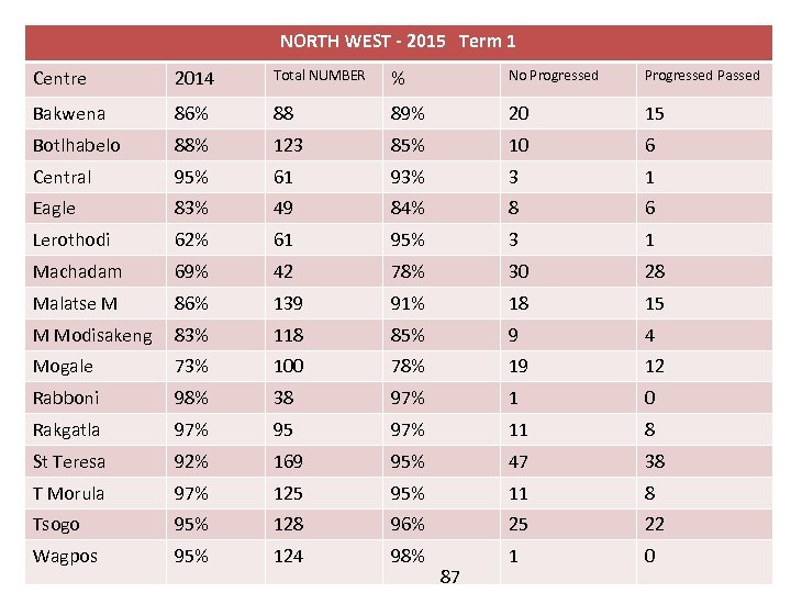 NORTH WEST - 2015 Term 1 Centre 2014 Total NUMBER % No Progressed Passed