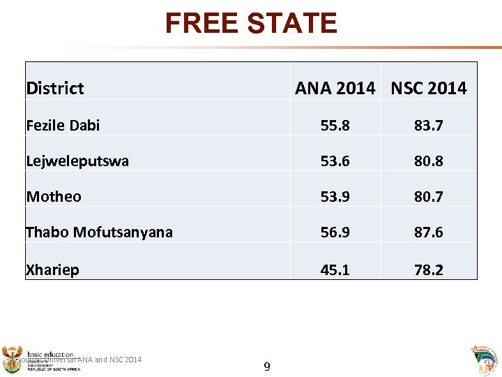 FREE STATE District ANA 2014 NSC 2014 Fezile Dabi 55. 8 83. 7 Lejweleputswa