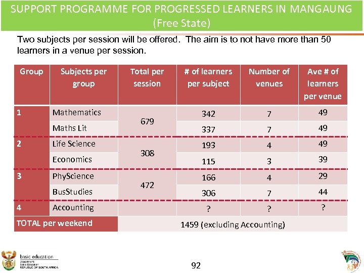 No of learners SUPPORT PROGRAMME FOR PROGRESSED LEARNERS IN MANGAUNG per session (Free State)