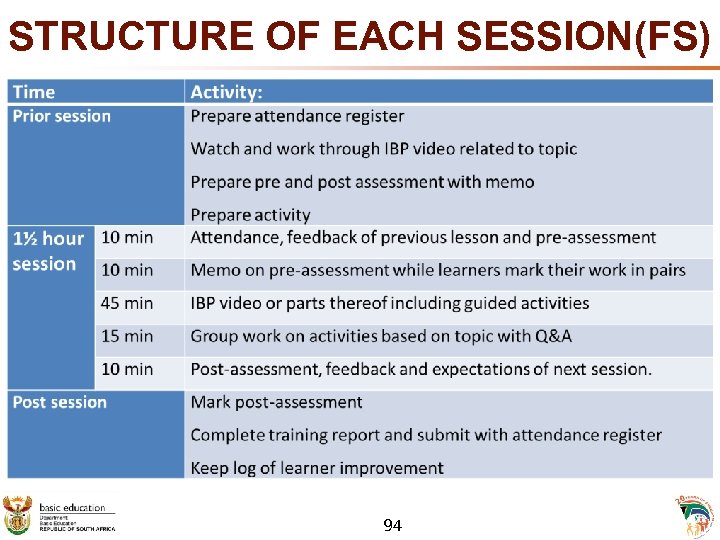 STRUCTURE OF EACH SESSION(FS) 94 