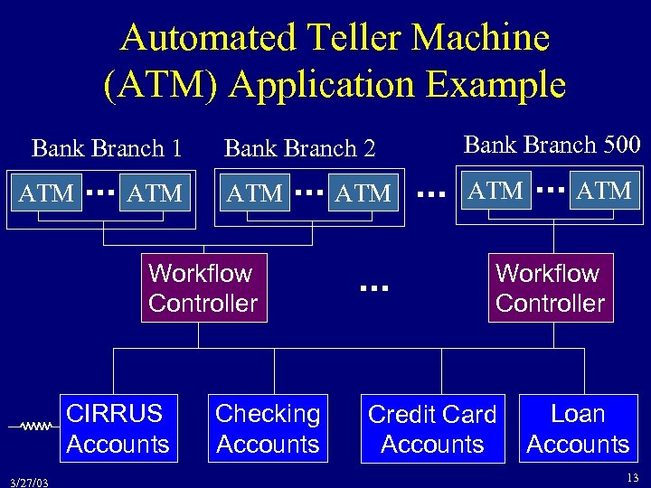 Automated Teller Machine (ATM) Application Example Bank Branch 1 ATM Bank Branch 2 Bank