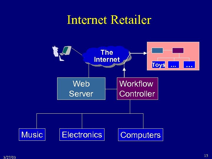 Internet Retailer The Internet Web Server Music 3/27/03 Electronics Toys … … Workflow Controller