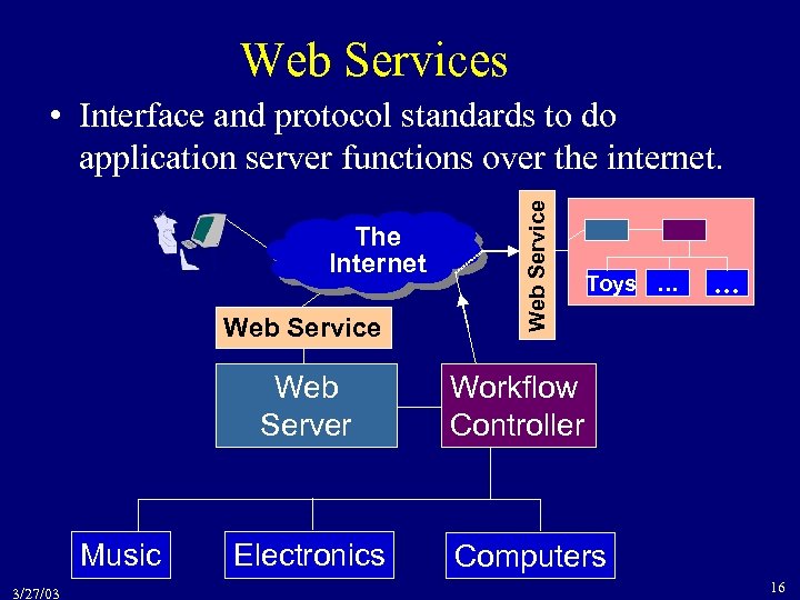 Web Services The Internet Web Service Web Server Music 3/27/03 Electronics Web Service •