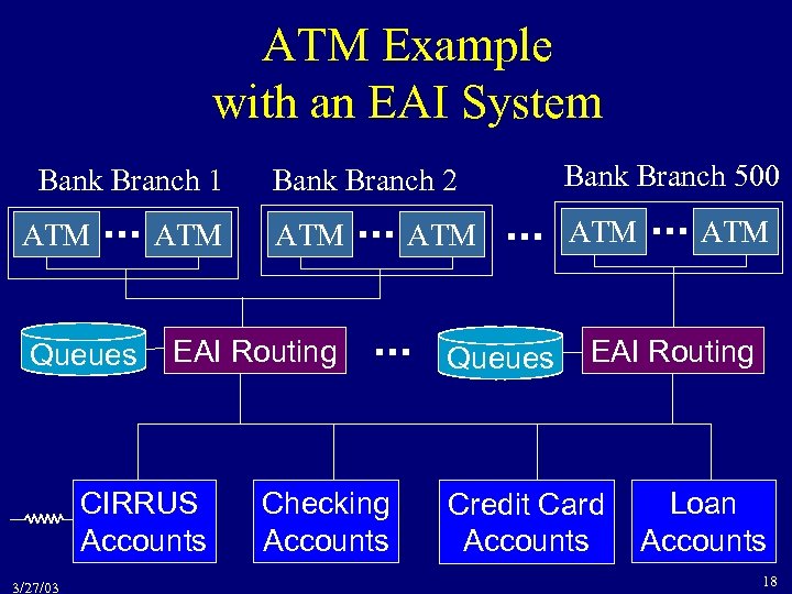 ATM Example with an EAI System Bank Branch 1 ATM Queues ATM Bank Branch