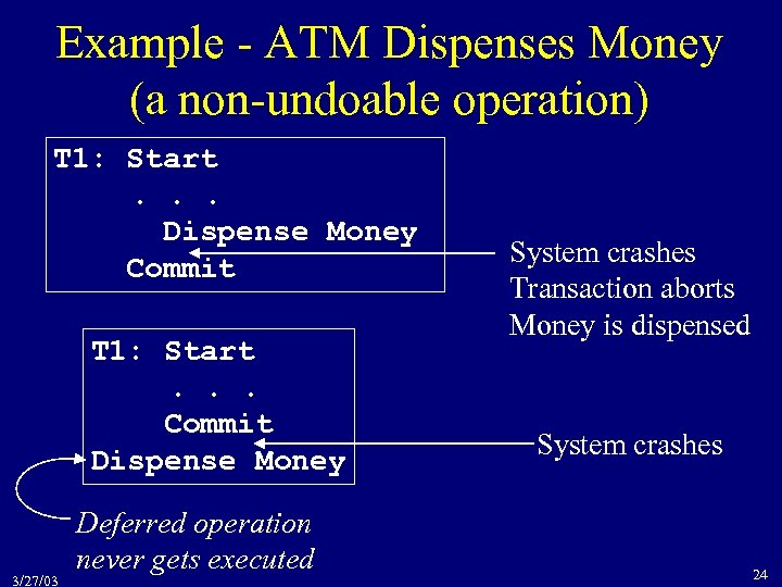 Example - ATM Dispenses Money (a non-undoable operation) T 1: Start. . . Dispense