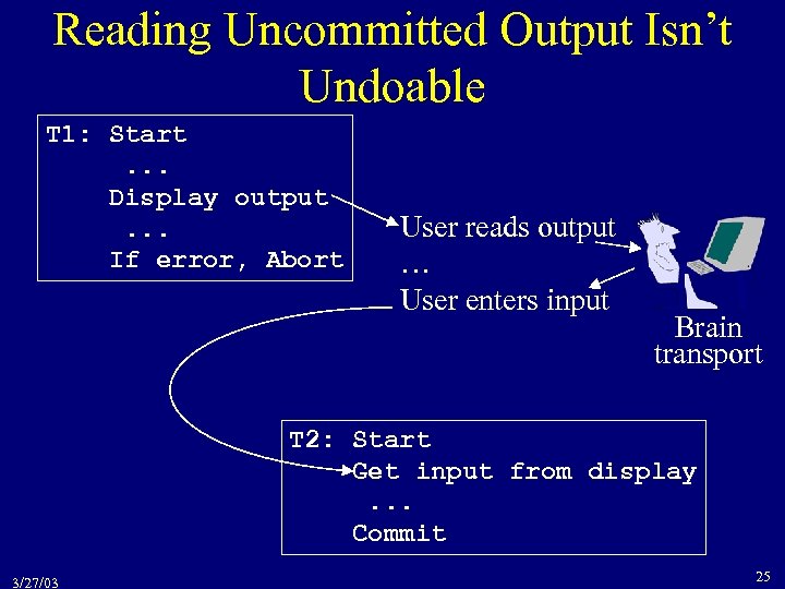 Reading Uncommitted Output Isn’t Undoable T 1: Start. . . Display output. . .