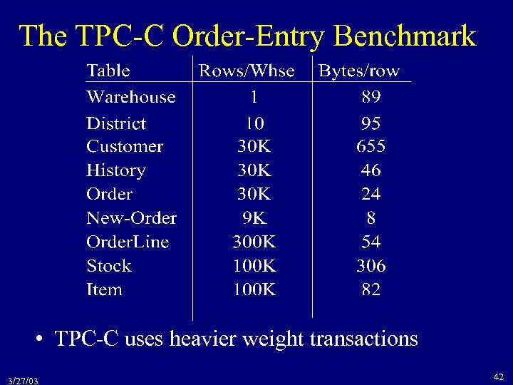 The TPC-C Order-Entry Benchmark • TPC-C uses heavier weight transactions 3/27/03 42 