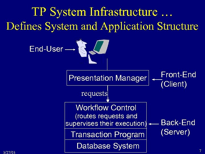 TP System Infrastructure … Defines System and Application Structure End-User Presentation Manager Front-End (Client)