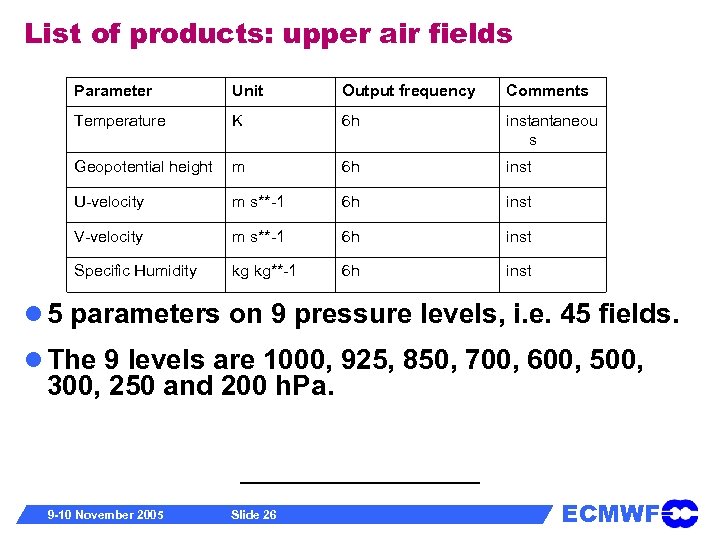 List of products: upper air fields Parameter Unit Output frequency Comments Temperature K 6