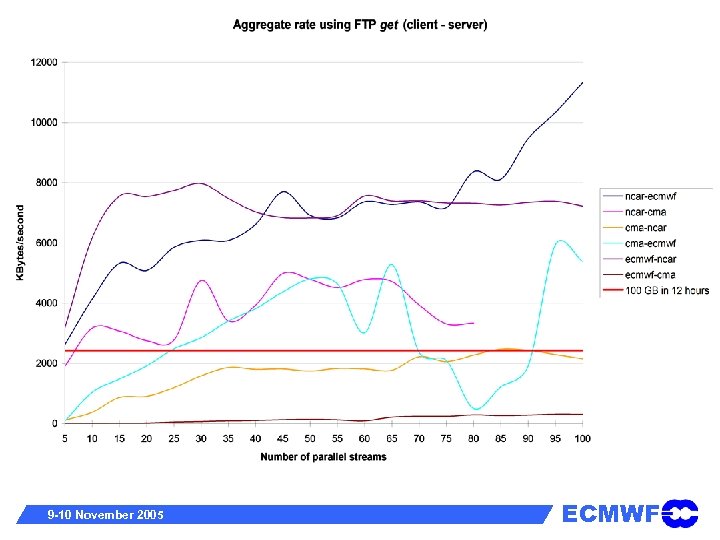 9 -10 November 2005 ECMWF 