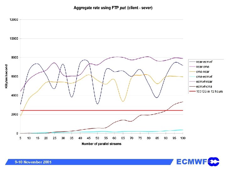 9 -10 November 2005 ECMWF 