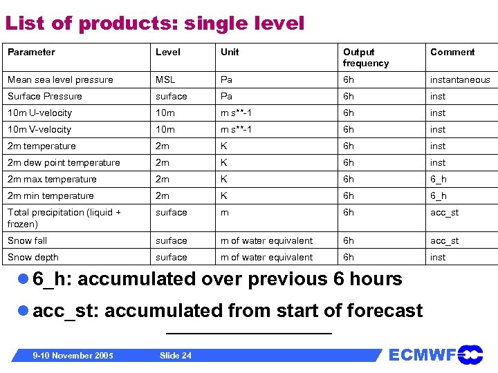List of products: single level Parameter Level Unit Output frequency Comment Mean sea level