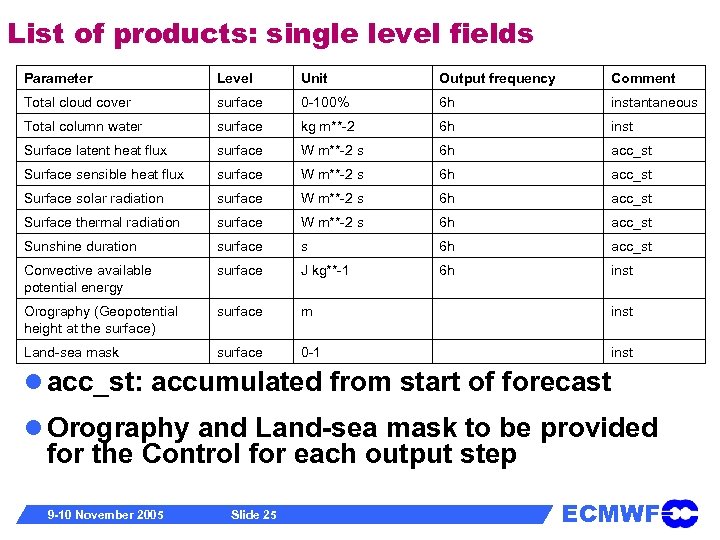 List of products: single level fields Parameter Level Unit Output frequency Comment Total cloud