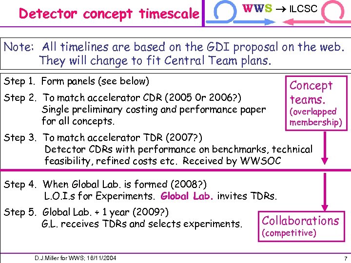 Detector concept timescale WWS ILCSC ILCTRP Note: All timelines are based on the GDI