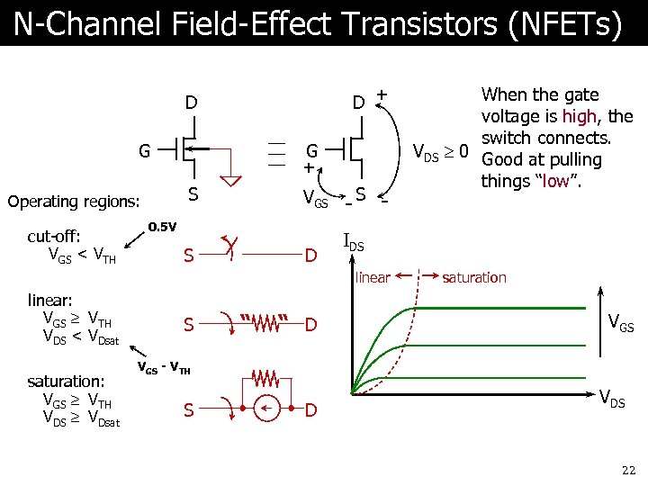 N-Channel Field-Effect Transistors (NFETs) D + D G S Operating regions: cut-off: VGS <