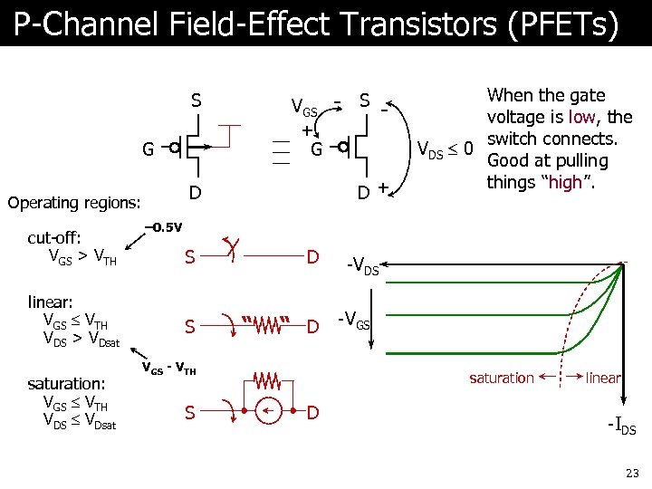 P-Channel Field-Effect Transistors (PFETs) S VGS + G G cut-off: VGS > VTH linear: