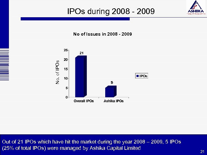 IPOs during 2008 - 2009 No of Issues in 2008 - 2009 No. of