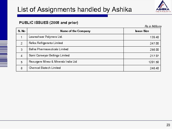 List of Assignments handled by Ashika PUBLIC ISSUES (2008 and prior) S. No Name