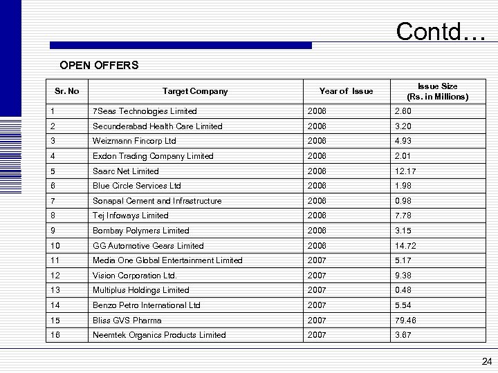 Contd… OPEN OFFERS Sr. No Target Company Year of Issue Size (Rs. in Millions)