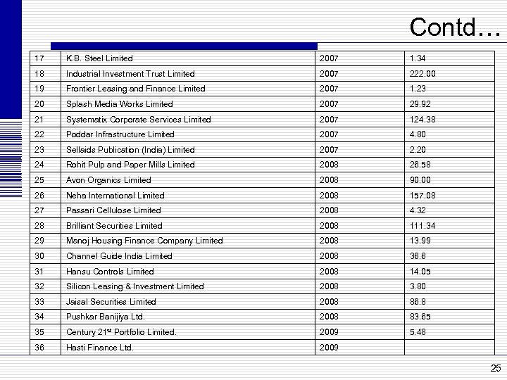 Contd… 17 K. B. Steel Limited 2007 1. 34 18 Industrial Investment Trust Limited