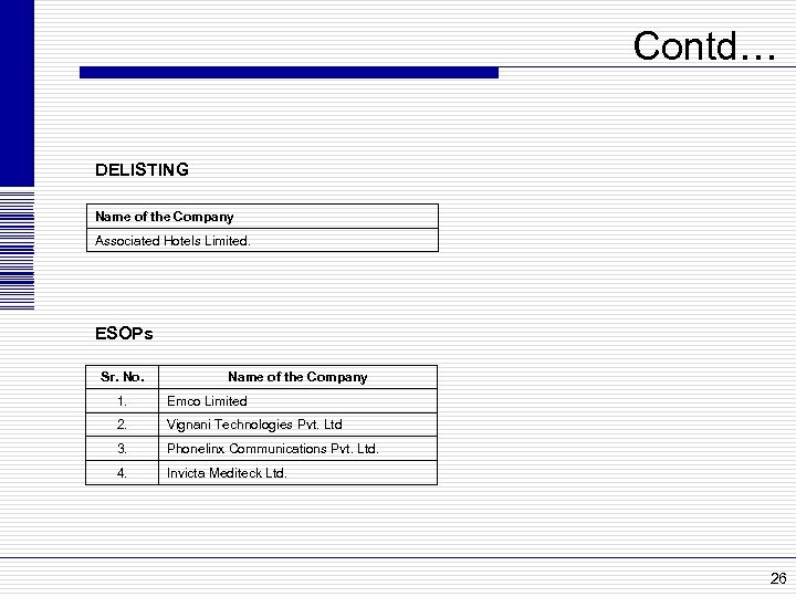 Contd… DELISTING Name of the Company Associated Hotels Limited. ESOPs Sr. No. Name of