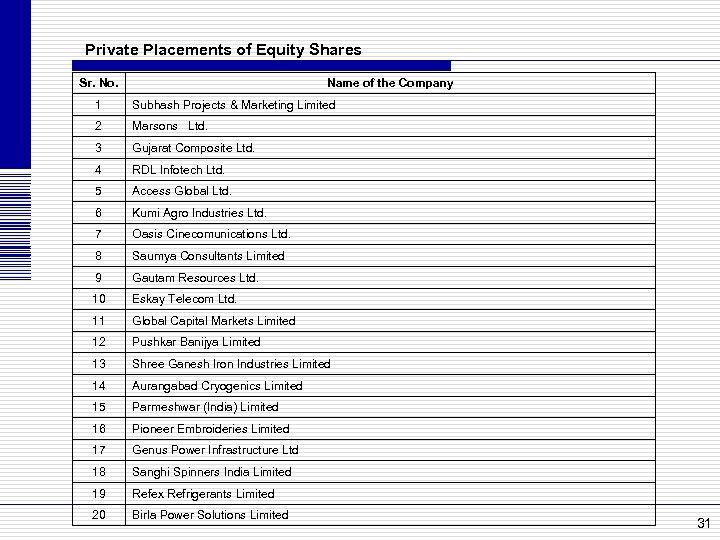 Private Placements of Equity Shares Sr. No. Name of the Company 1 Subhash Projects