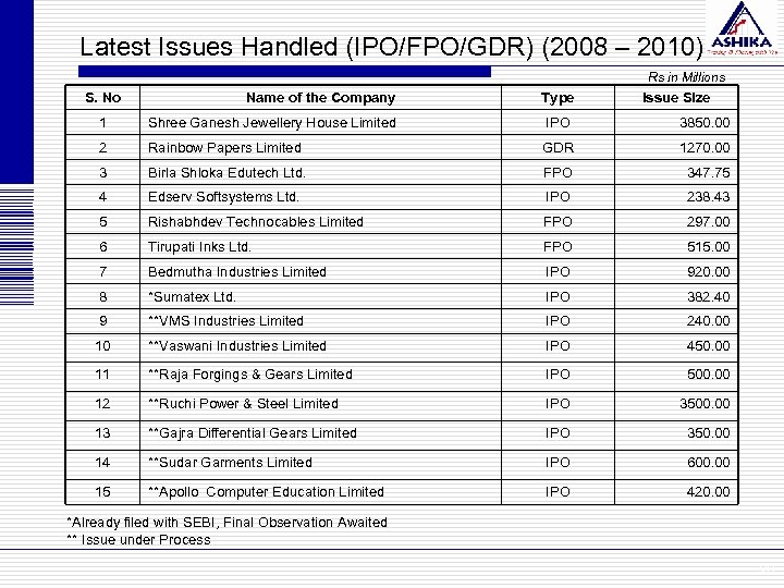 Latest Issues Handled (IPO/FPO/GDR) (2008 – 2010) Rs in Millions S. No Name of