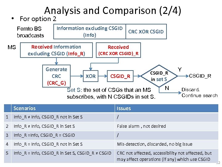 Analysis and Comparison (2/4) • For option 2 Femto BS broadcasts MS Information excluding